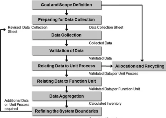Fig. 1. The process of inventory analysis.
