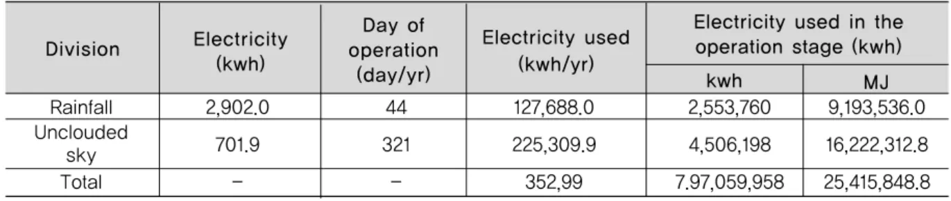 Table 2. Input utility in the operation stage