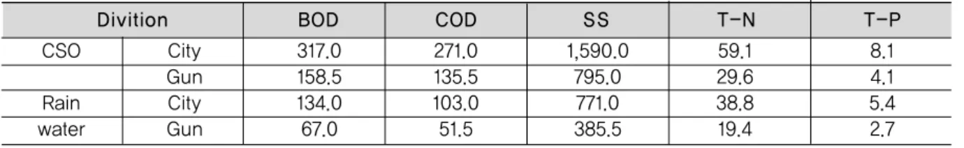 Fig. 2. The results of impact assessment by works in the construction stage.