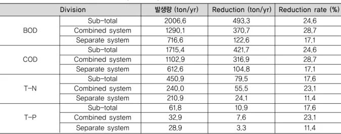 Table 9. The results of impact assessment for pollutant loading reductions (Unit: Eco-point/F.u)