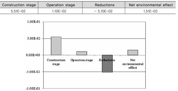 Fig. 3. The reduction effects of impact assessment for CSO detention facilities.