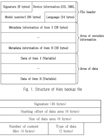 Fig. 1. Structure of Kies backup file