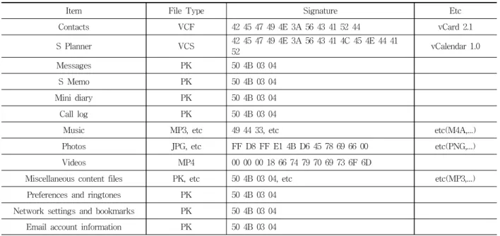 Fig. 4. Restoration procedure on Kies backup file