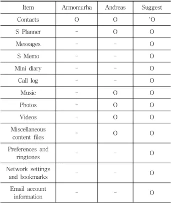 Table 4. The comparison of Kies backup file extraction Fig.  14는  PKZIP  툴로  압축  파일을  해제한  후  SQLite  뷰어로  이메일  계정  정보를  확인한  화면이다