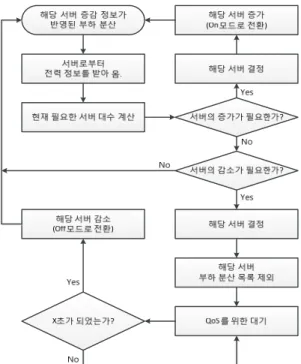 Fig. 3. The load balancing of the existing system