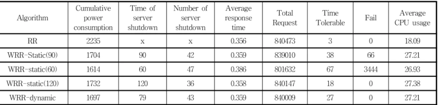 Fig. 13. The average cumulative power consumption of          RR, WRR-static(90), and WRR-dynamic