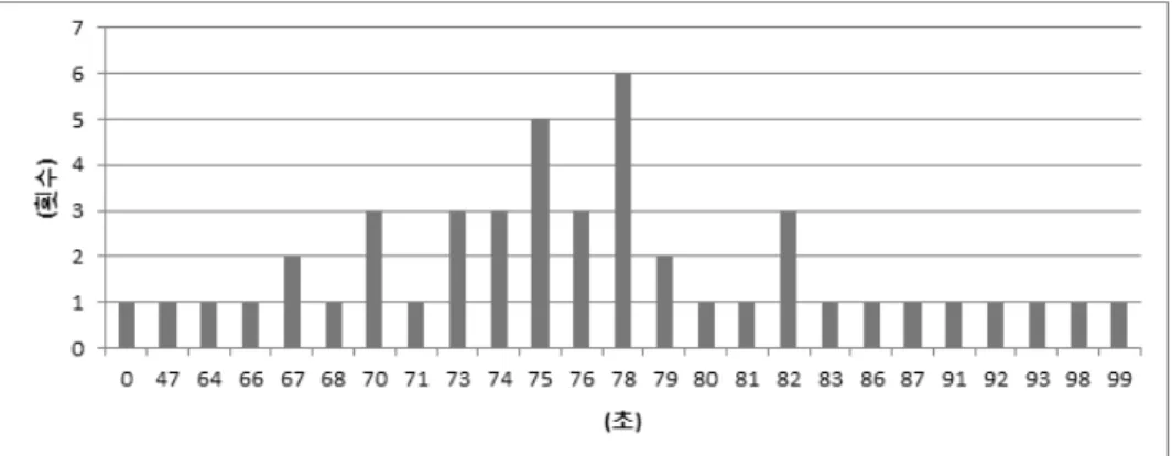Fig. 16. The power consumption of WRR-static(90) and             WRR-dynamic and the distribution of “Fail”