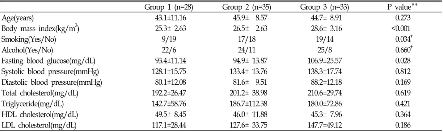 Table  2.  Clinical  characteristics  of  subjects  according  to  groups*