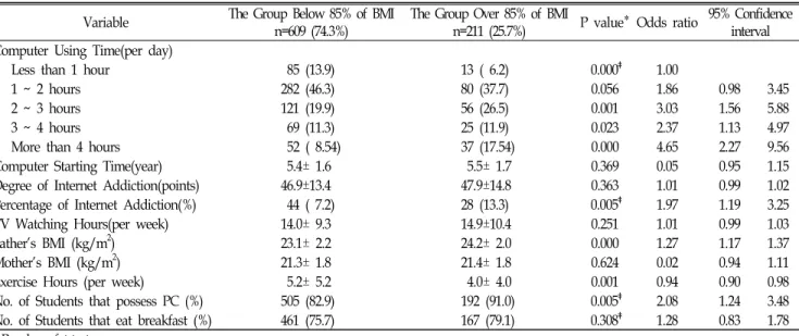 Table  3. Risk  of  Obesity  according to  the Computer  Using  Time Use  Hour Comparative  Risk* 95%  Confidence  Interval Less  than  1  hours 1.00
