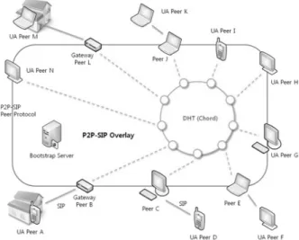 Fig. 2. P2P-SIP Architecture비용  발생,  가정  내  단말이  지역을  이동할  때마다  네트워크 