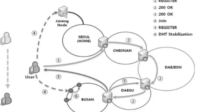 Fig. 6. Registration Mechanism