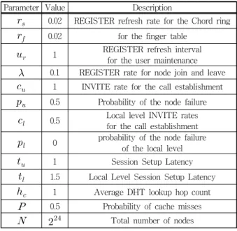 Table 1. Proposed the Architecture Parameter