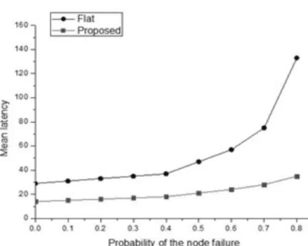 Fig. 15. Mean latency (probability of the node failure)