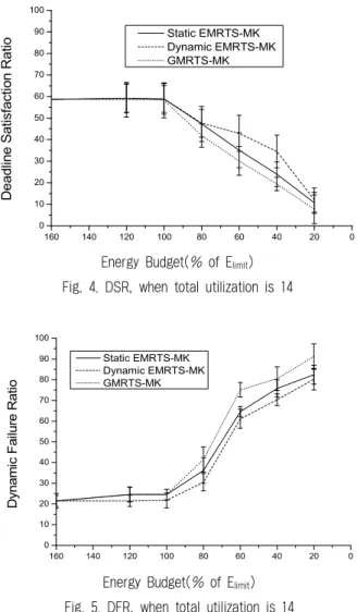 Fig. 8. Completion time over mission time, when energy  budget is 80% of E limit468 10 12 14010203040506070