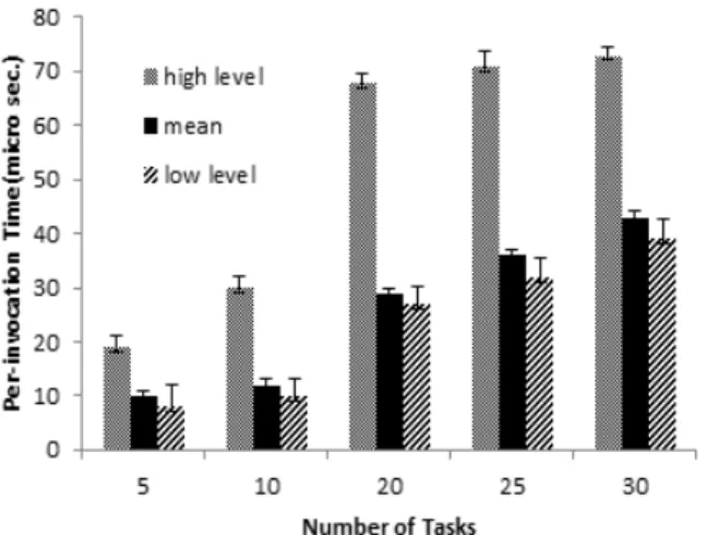 Fig. 9. Per-invocation time overhead