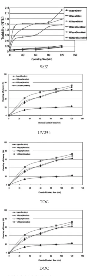 Fig. 6 정치 적용 막 오염물 FT-IR 비교 분석