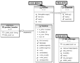 Fig. 5. Main screen of server을  나타낸  것으로  6개의  클래스와  1개의  인터페이스로  구성되어 있다. main 클래스에서 서버에 접속하기 위해 std_Client  클래스의  Connet()메소드를  이용하고,  각  클래스에서  std_Client객체를  선언하여  getInstance()메소드를  통하여  화면  전환시에도  연결을  유지한다