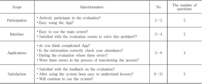 Table 4. Questionnaires of student문  조사하여  5점  척도의  점수를  조사하였다.  설문지는  인터페이스  영역과  애플리케이션  영역,  만족도  영역으로  나누었다