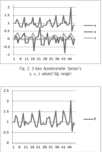 Fig. 3. Result of SVM Operation