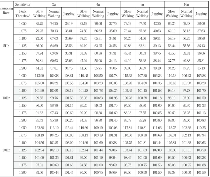 Table 2. Average Step count detected by Fix Peak Threshold결과가  동작범위와  상황에  따라  34걸음에서  85걸음이  검출되었다