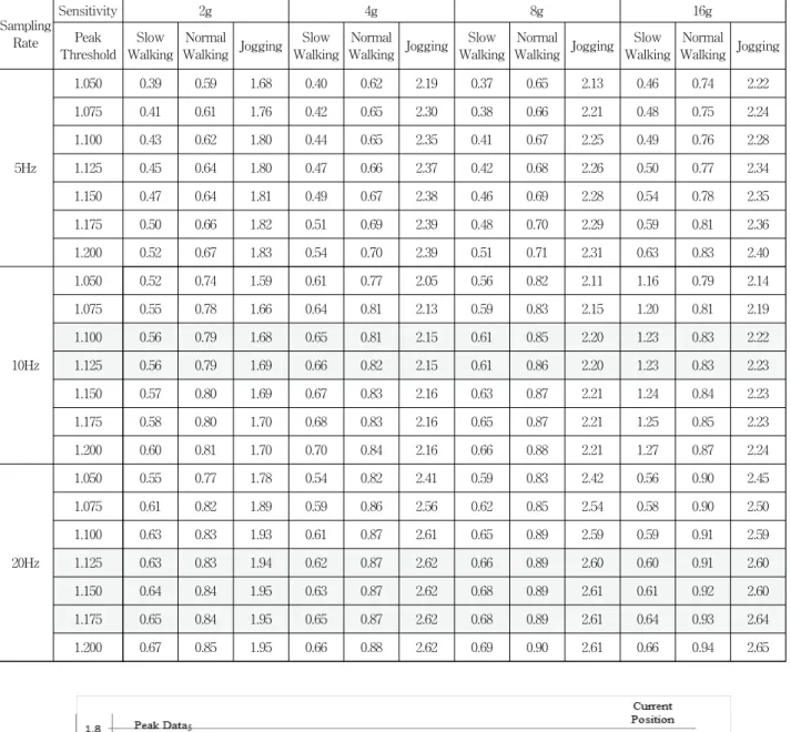 Table 3. Average Amplitude of Step count detected by Fix Peak Threshold