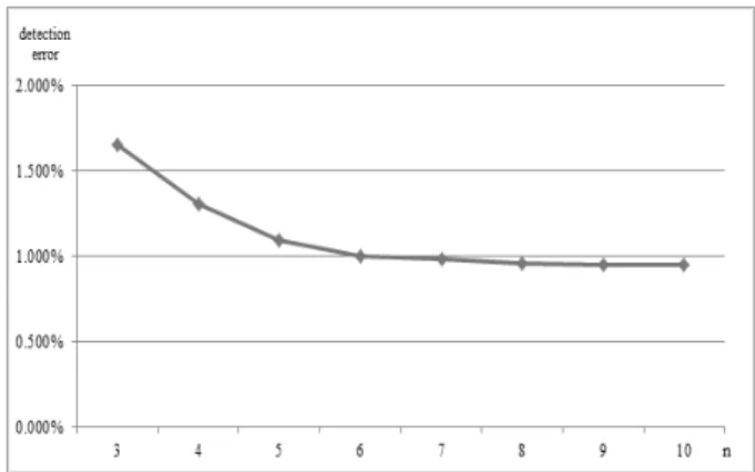 Fig. 5. changes in detection error according to the value of n Sampling Rate Sensitivity 2g 4g 8g 16gPeak Amplitude  Slow Walking Normal
