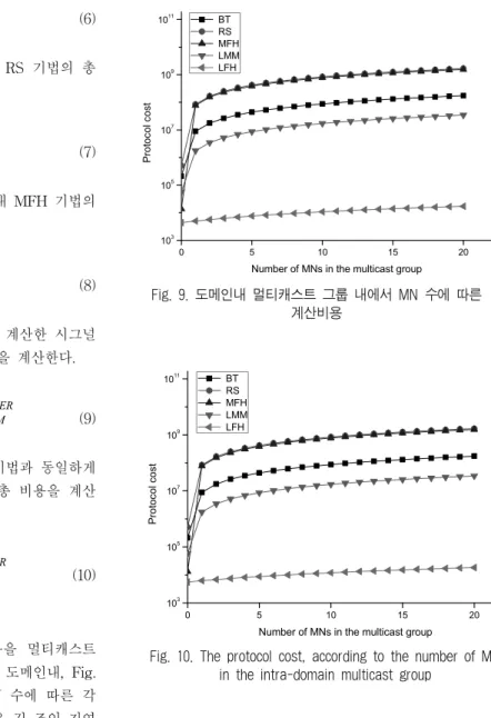 Fig. 10. The protocol cost, according to the number of MN  in the intra-domain multicast group