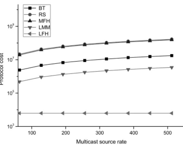 Fig. 13. The number of converged tunnels of the inter-domain