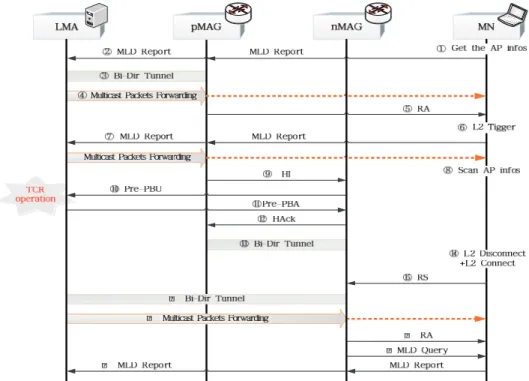 Fig. 5-2. Intra-domain Flow of LFH for LMA캐스트는  AP(available  access  point)  정보를  얻고(①)  MLD