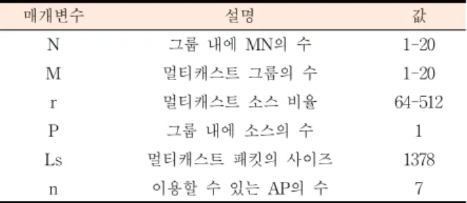 Table 1. Parameters for network evaluation