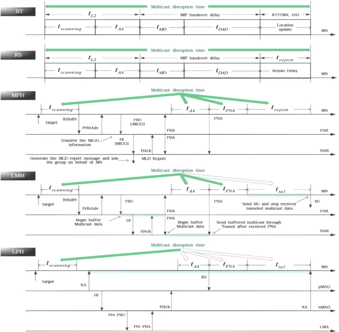 Fig. 8. Multicast delay time of the BT, RS, MFH, LMM and LFH method동하면,  재가입  지연  시간을  줄이기  위해  사전에  FBU와  HI