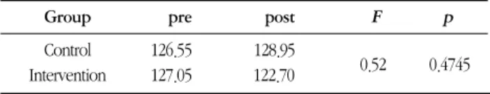 Table 6. Difference of the diastolic pressure between control and intervention group*