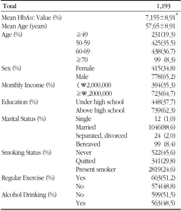 Table 1. Major characteristics of study subjects 