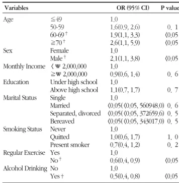 Table 3. Factors associated with under HbA 1C 7%-not well controlled group*