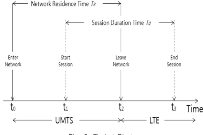 Fig. 8. Timing Diagram    ーｊ                                (4)가  패킷의  총  도착  비율이고, 가 노드의  도착 비율, 가 노드의  서비스율  이다