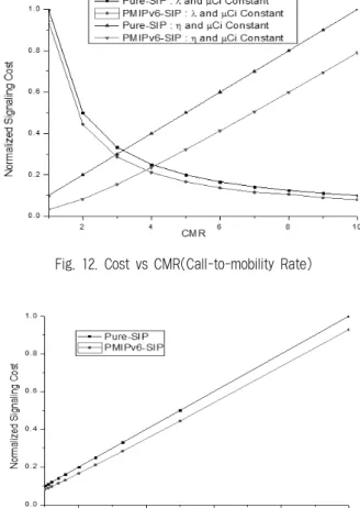 Fig. 11. Transient Packet Loss vs Number of Handover