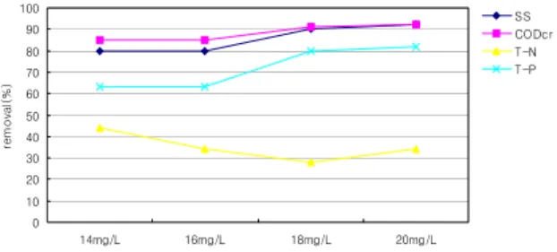 Fig.  6  하수의  응집제(Al 2 O 3   0.1%  PAHCs)  주입량에  따른  처리효율