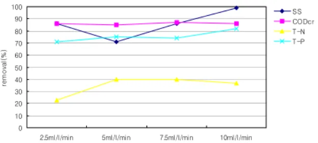 Fig.  7  하수의  공기  주입량에  따른  처리효율(Al 2 O 3   0.1%  PAC  20mg/L)