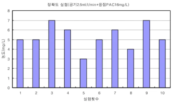 Fig.  10  공기2.5ml/l/min,  응집PAC16mg/L  일때의  CODcr  결과의                정확도  평가 기존의  장치의  효율 개발된  장치의효율 오존미세기포장치 일반  부상공정 공기미세기포 무동력  부상분리조 SS 80～90% 85～90% 95% 92% COD 40～50% 35～45% 87% 92% T-N 35～40% 30～35% 46% 44% T-P 50～65% 70～80% 85% 84%Table  5  오존미세기포