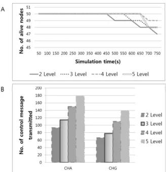 Fig. 4. Performance of the proposed mechanism: A, the  network lifetime in terms of the number of alive nodes; B, 