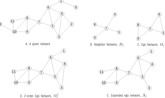 Fig. 1. A given network and the node    ‘s neighbor, ego, 2-order ego, and expanded ego networks