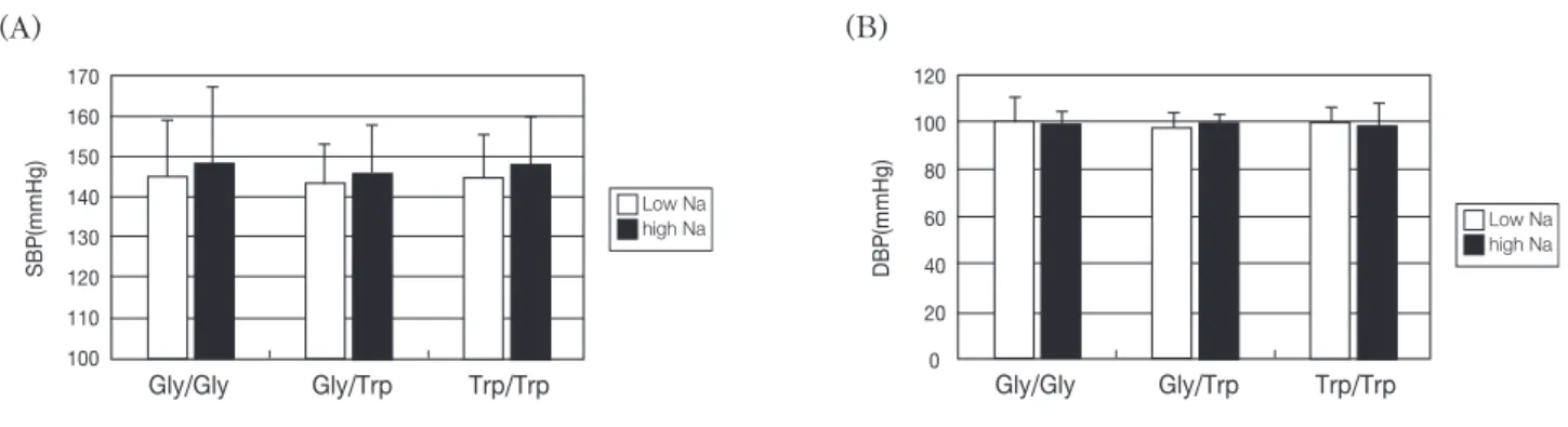 Figure 2.  Blood pressure values among genotypes of  α -adducin Gly460Trp polymorphism by urinary sodium excretion levels