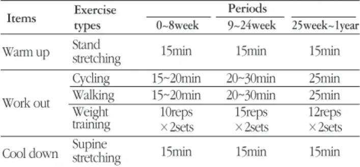 Table 1. Exercise  programs  performed  by  exercise groups 