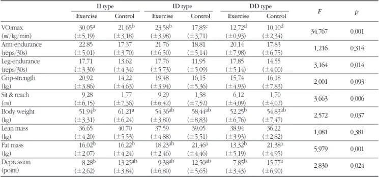 Table 2. The comparison of fitness level and depression score among total subjects