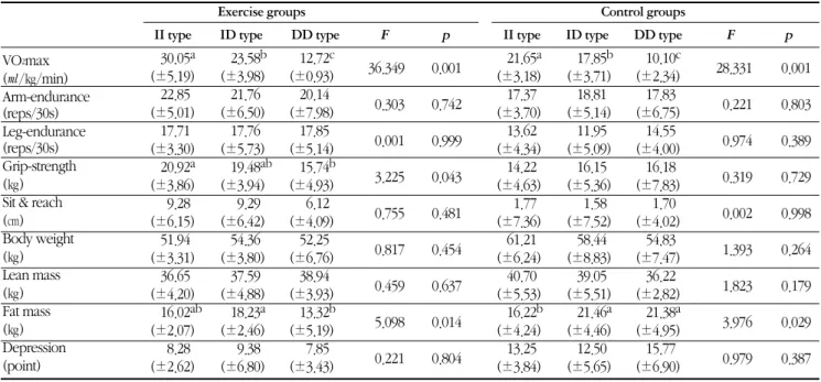 Table 3. The comparison of fitness level and depression score among ACE genotype by exercise status 
