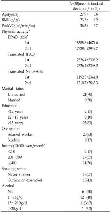 Table  1.  Characterisitics  of  study  subject N=30(mean±standard  deviation/no(%)) Age(years) 27.9±      5.6 BMI(㎏/㎡) 23.3±      6.2 PeakVO 2 (㎖/min/㎏) 36.3±      7.7 Physicial  activity * DPAD  table † 1st 18588.6±4674.6 2nd 17728.0±3939.7 Translated  I