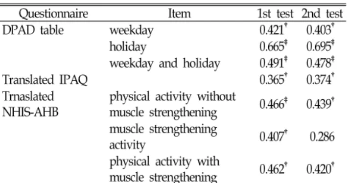 Table  3.  Test-retest  reliability,  accociation  between  physical  activity  of  1st  and  2nd  test