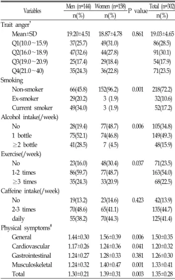 Table  2.  Mean  and  Frequency  of  Trait  Anger,  Health-Related  Life  Style  and  physical  symptoms *