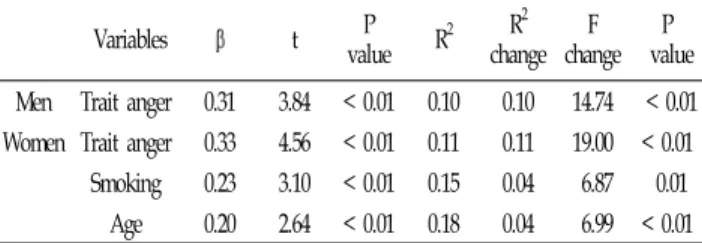 Table  7.  Affecting  factors  of  physical  symptoms *   Variables β t P  value R 2 R 2  change F  change P   value Men Trait  anger 0.31 3.84 <  0.01 0.10 0.10 14.74   <  0.01 Women Trait  anger 0.33 4.56 <  0.01 0.11 0.11 19.00 <  0.01 Smoki