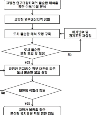 Figure  1.  분산형  유지유량확보  가능성  검토  절차단편적인 물공급에 치중하거나 단기적인 유량확보 대책에 초점을 맞추는 경향이 있다 (김상욱, 2010)